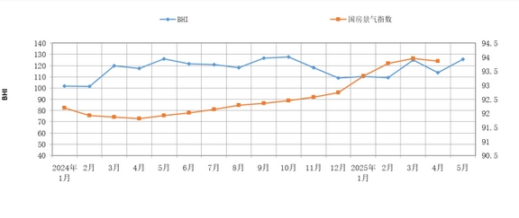 全国建材家居卖场5月销售额环比上涨15.16%，消费回暖释放行业新动能